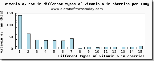 vitamin a in cherries vitamin a, rae per 100g